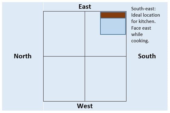 Read on and give your attention to 16 maha vastu zones and its elements